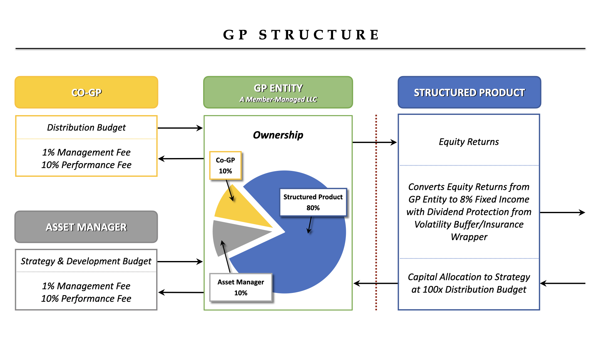 Co-GP Diagram